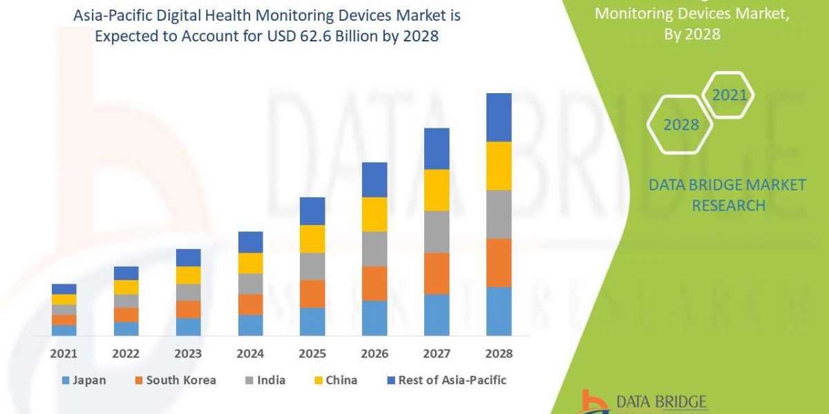 Asia-Pacific Digital Health Monitoring Devices Market - Industry Trends and Forecast to 2028