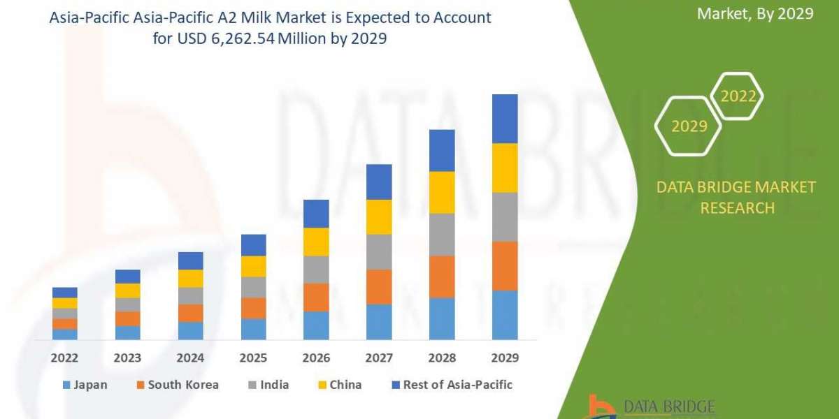 Sustainable Growth of Asia-Pacific A2 Milk Market