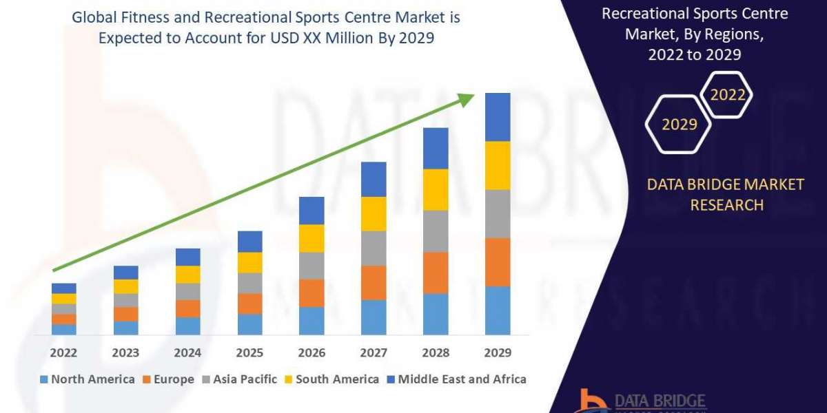 Market Analysis and Growth of Global Fitness and Recreational Sports Centre Market
