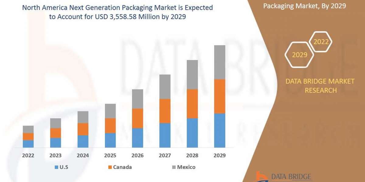 North America Next Generation Packaging Market Share Analysis, & Forecast 2029