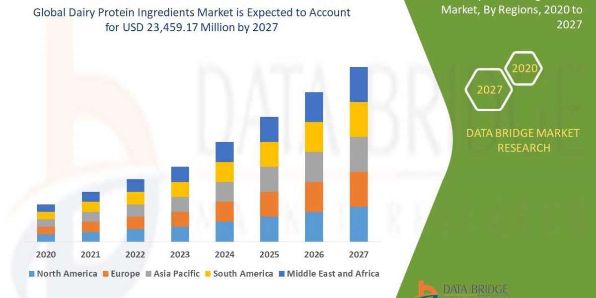 Market Growth of Global Dairy Protein Ingredients Market