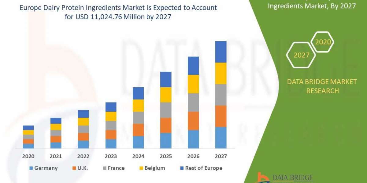 Market Growth of Europe Dairy Protein Ingredients Market