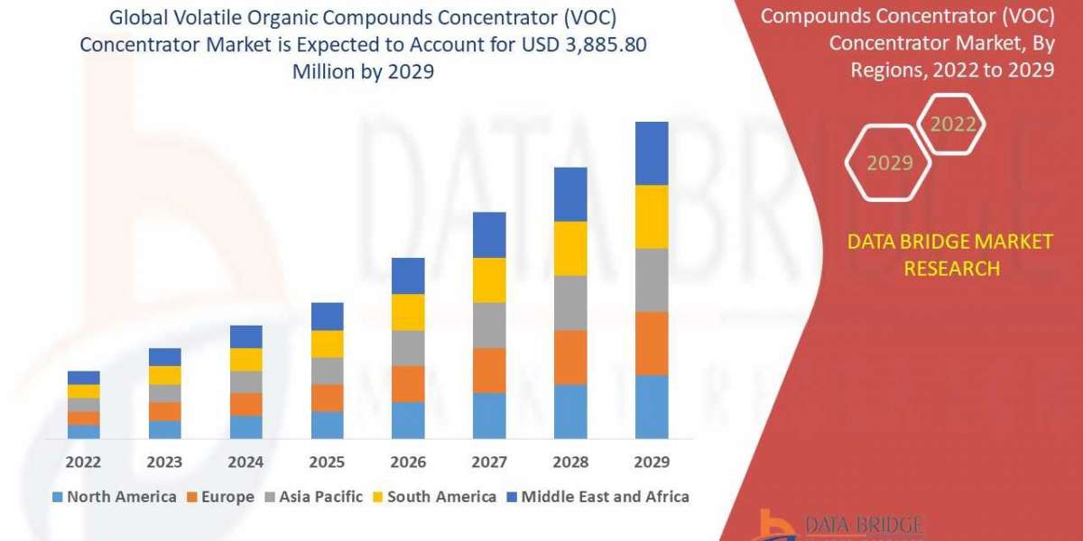 Major players operating in the   Volatile Organic Compounds Concentrator (VOC) Concentrator Market