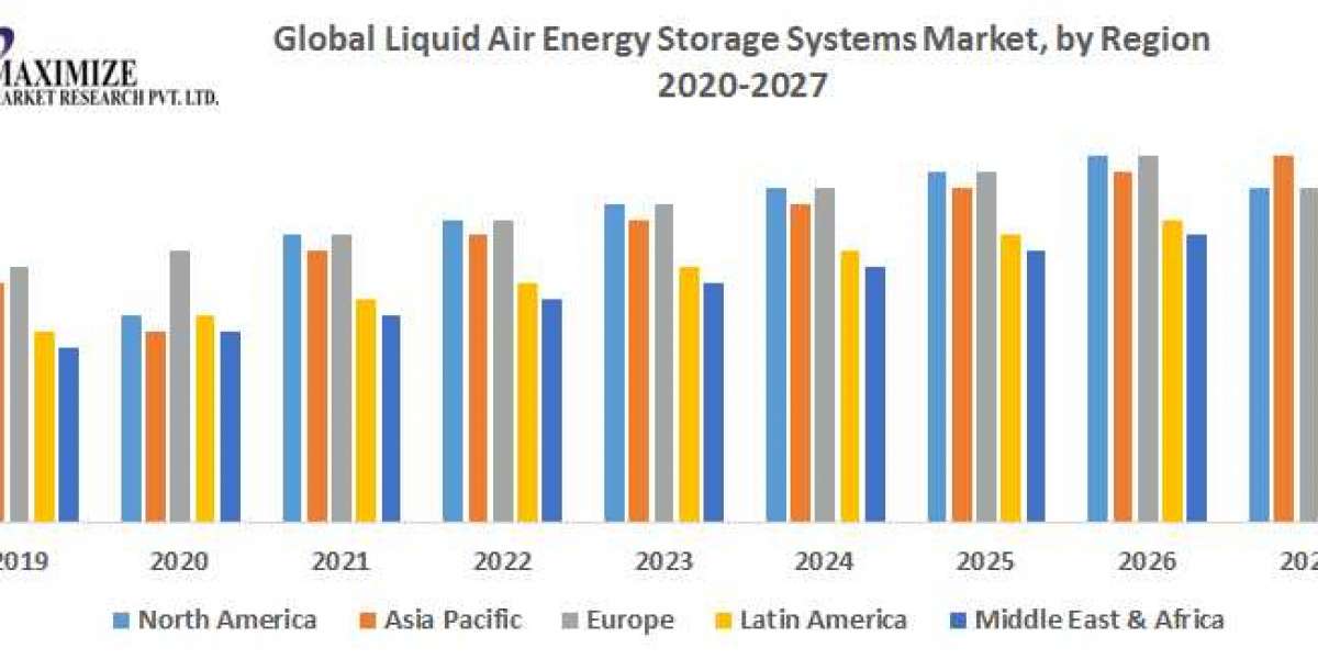 Global Liquid Air Energy Storage Systems Market Growth Segments - Business Size with Forthcoming Developments 2029