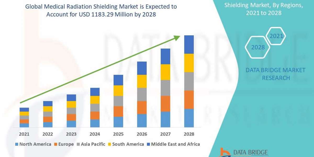 Medical Radiation Shielding Market Innovative Strategy by 2029
