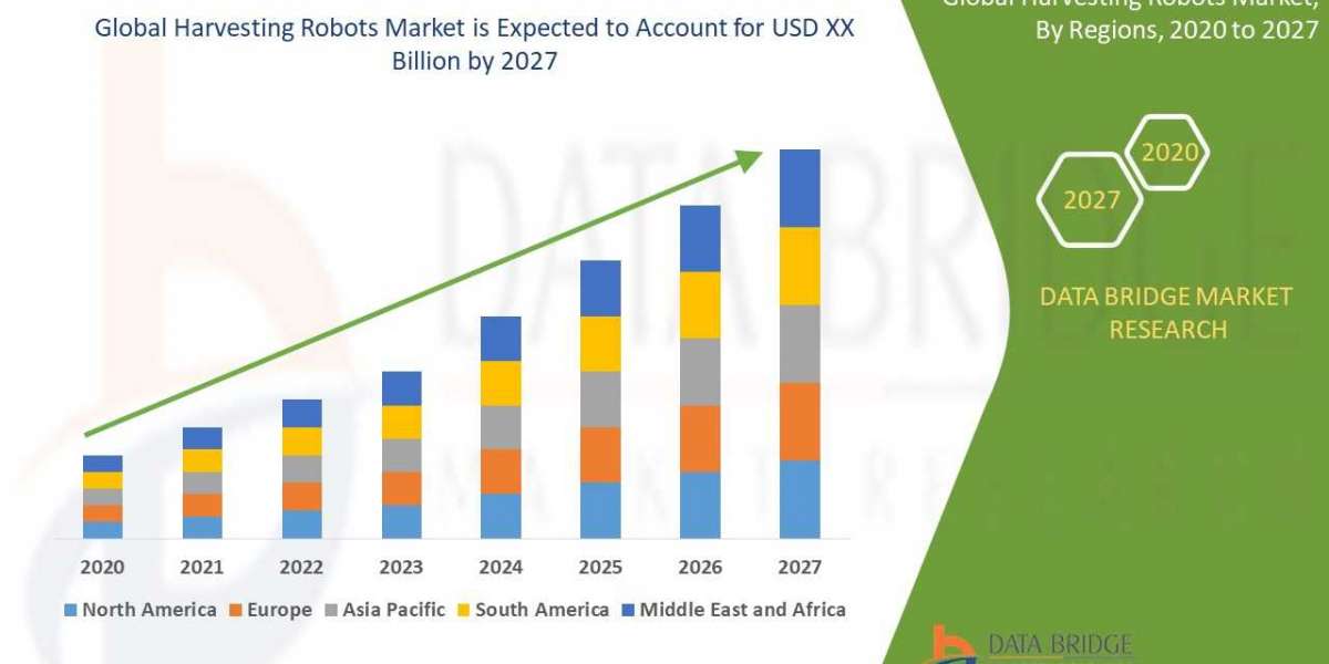 Harvesting Robots Market Size, Share, Forecast, & Industry Analysis 2027