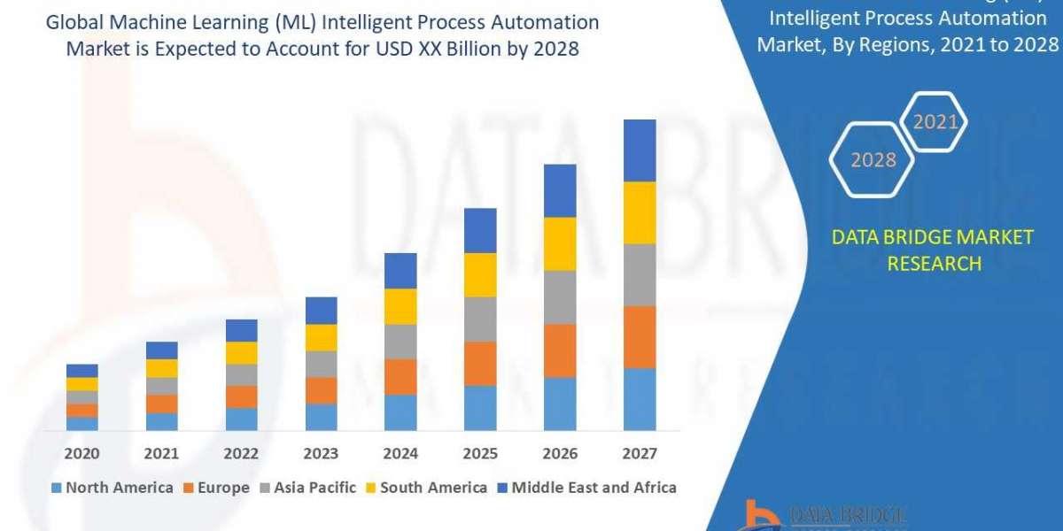 Machine learning (ML) intelligent process automation market on the basis of component has been segmented as solutions, a