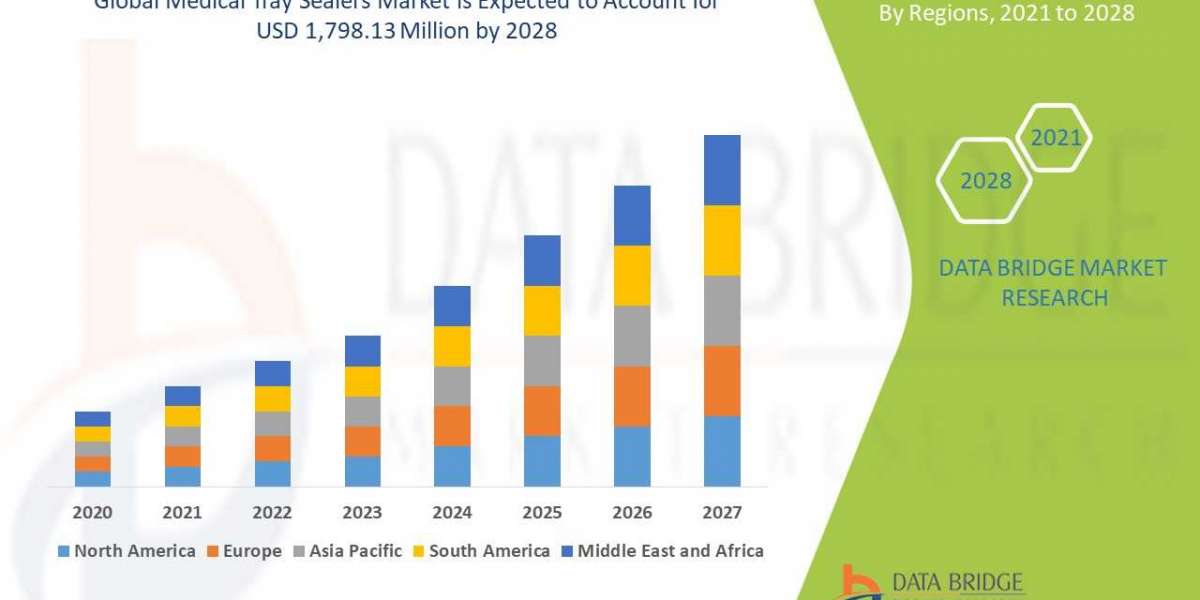 Medical Tray Sealers Market  size is expected to be USD 1,798.13 million rising during the forecast period