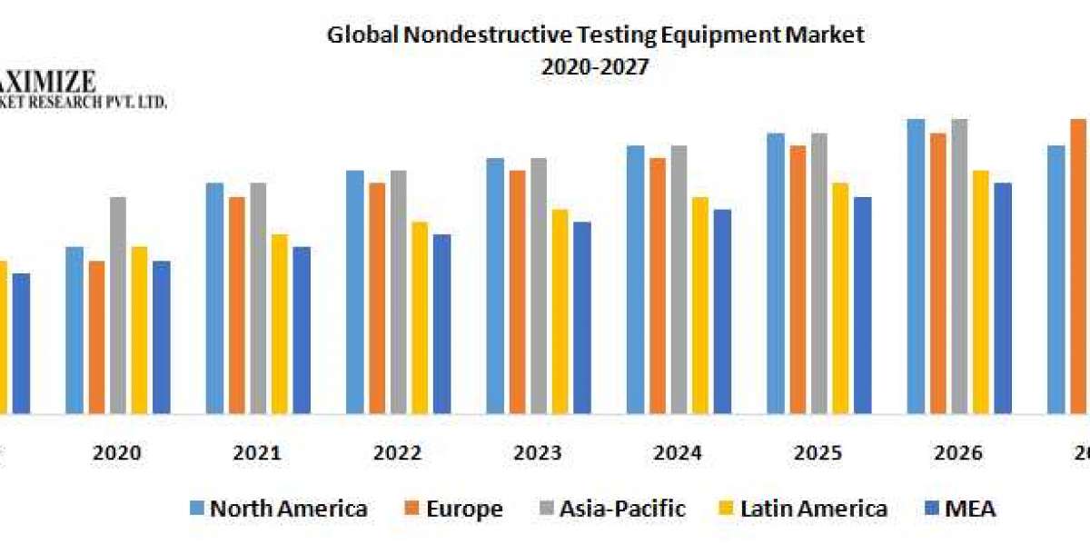 Global Nondestructive Testing Equipment Market Key technologies 2029