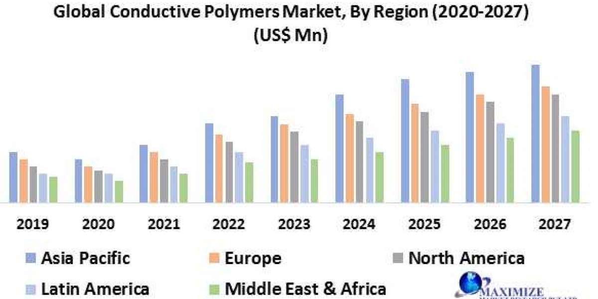 Global Conductive Polymers Market 2021 Trends, Strategy, Application Analysis, Demand, Status and Global Share and forec
