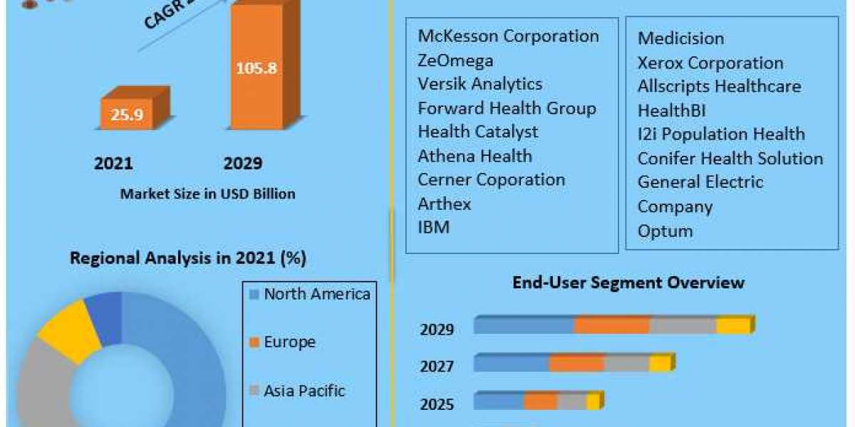 Population Health Management Market Global Trends, Industry Analysis, Size, Share, Growth Factors, Opportunities, Develo