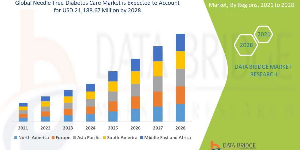 Needle-free diabetes care market 2021 Insight on Share, Application, And Forecast Assumption 2028