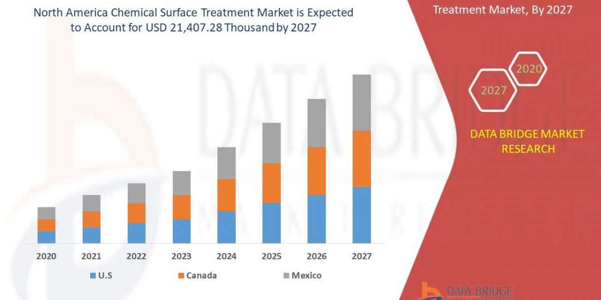 North America chemical surface treatment Market Opportunities and Strategies To 2027