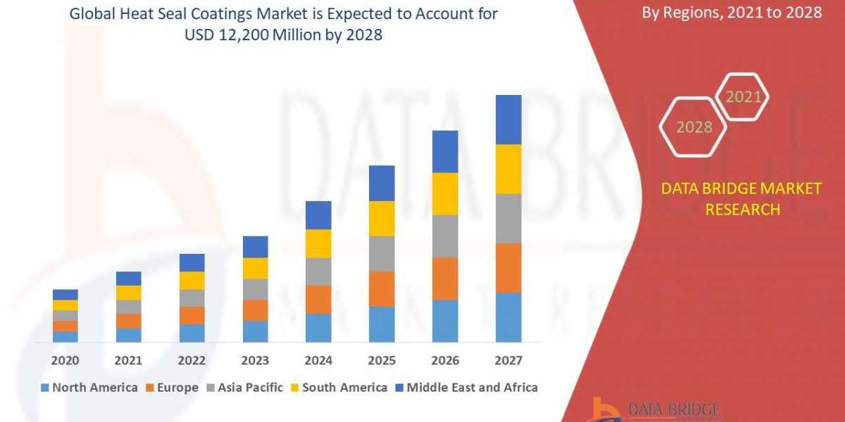 Heat Seal Coatings Market Research Report, Business Growth, Segments, Future Trends and Forecast 2028