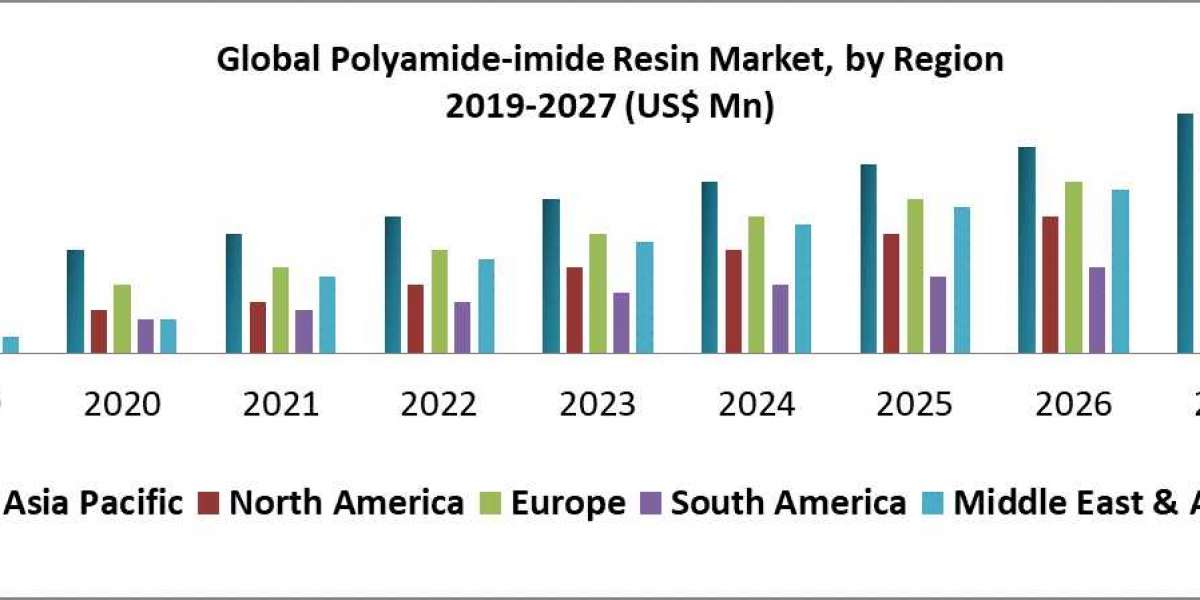 Polyamide-imide Resin Market Analysis By Types, New Technologies, Applications