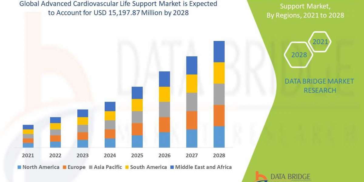 The advanced cardiovascular life support market will exhibit a CAGR of around 8.99% for the forecast period of 2021-2028