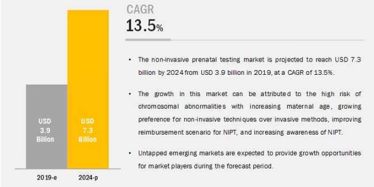 What is the estimated growth rate of the non-invasive prenatal testing market in the coming years?