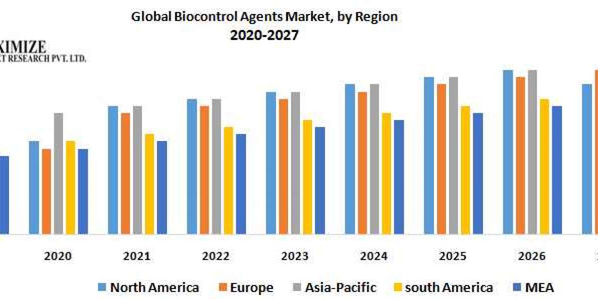 Biocontrol Agents Market Report Based on Development, Scope, Share, Trends, Forecast to 2027