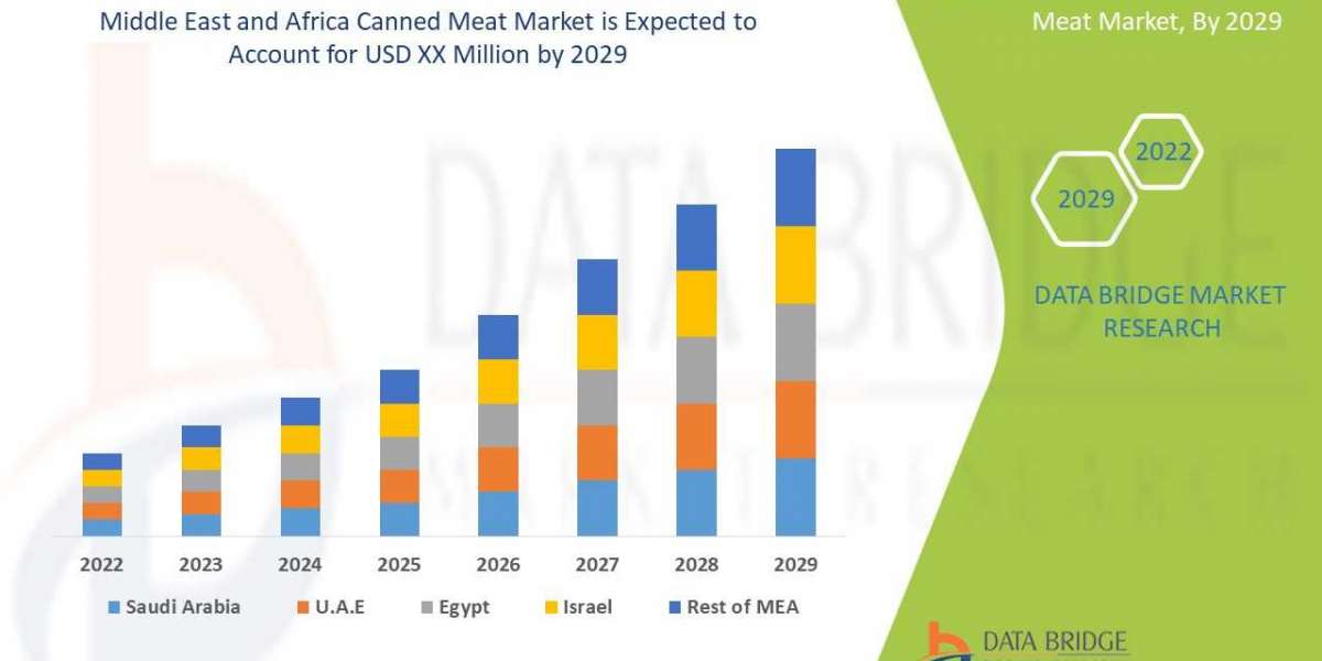 Canned meat market Opportunity Analysis and Industry Trends in 2029