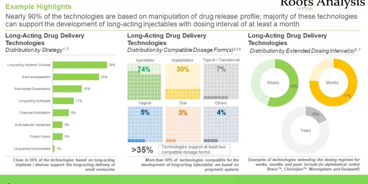 LONG-ACTING DRUG DELIVERY TECHNOLOGIES AND SERVICES
