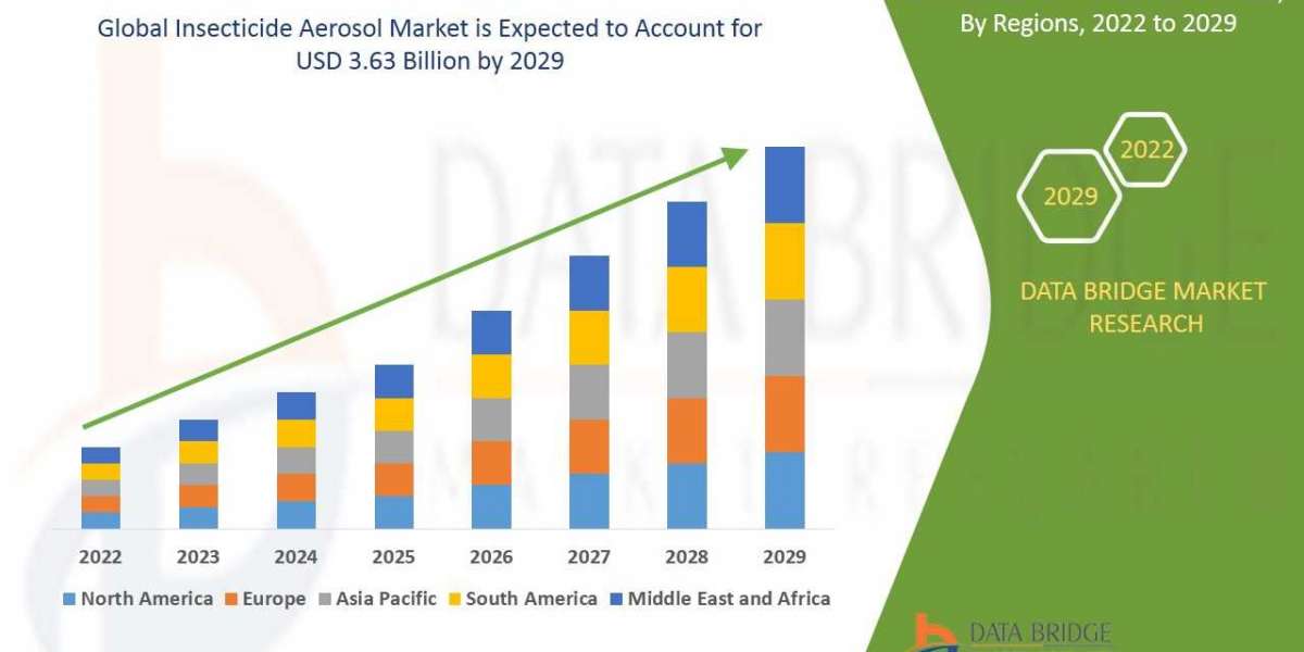 Insecticide Aerosol Market | Gainful insights into the Industry | Key Developments, Analysis