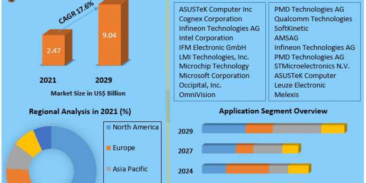 3D Sensing Technology Market Growth, Trends, Size, Share, Industry Demand, Global Analysis