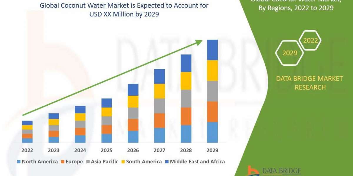 Global Coconut Water Market by Product and Services, Application and is growing with the CAGR of 11.71% by 2029