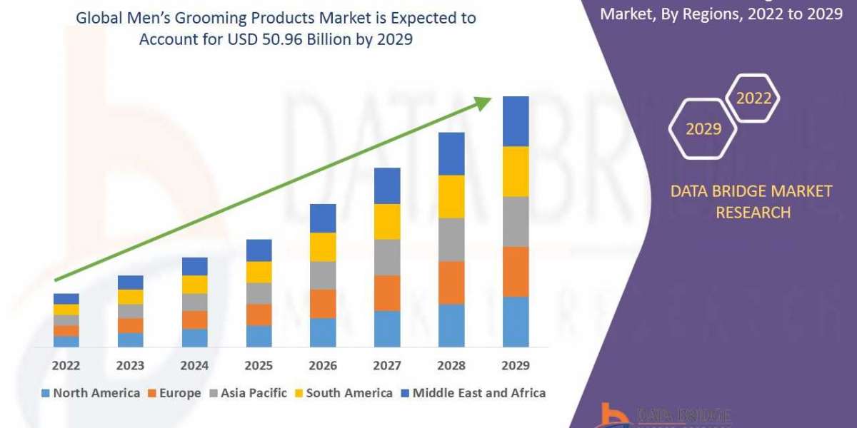 Men’s Grooming Products Market Industry Share, Size, Growth, Demands, Revenue, Top Leaders and Forecast to 2029
