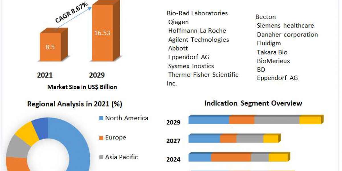 Polymerase Chain Reaction Market Growth, Size, Share, Opportunities, Industry Analysis & Forecast to 2027