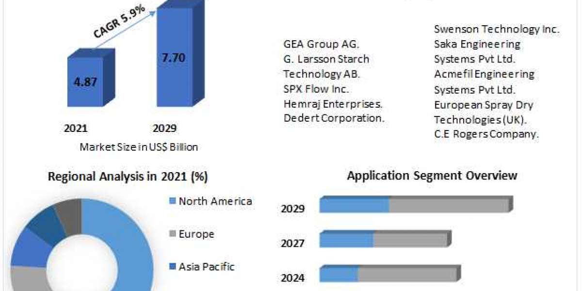 Spray Drying Equipment Market Research Depth Study, Analysis, Growth, Trends, Developments and Forecast 2027