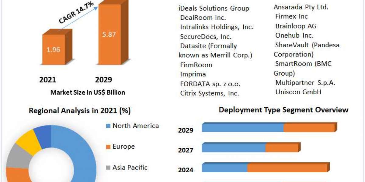 Virtual Data Room Market Growing Trade among Emerging Economies Opening New Opportunities by 2029