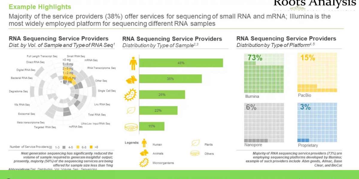 RNA Sequencing Services Market 2022 – Industry Growth by 2035