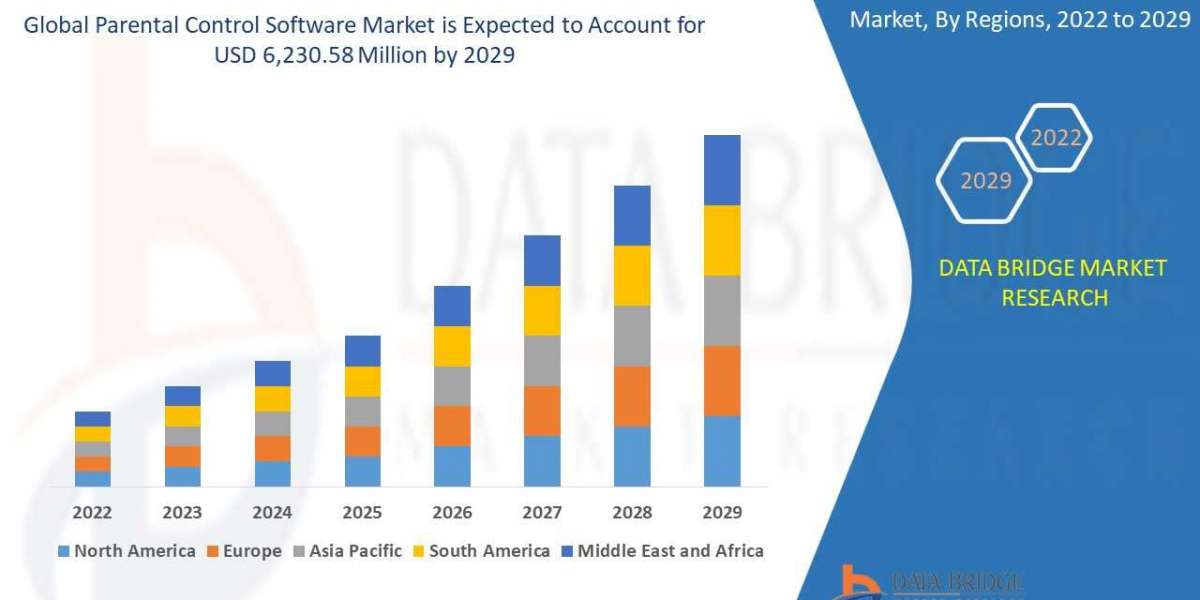 Parental Control Software Market Expected to reach a valuation USD 6,230.58 million by the year 2029