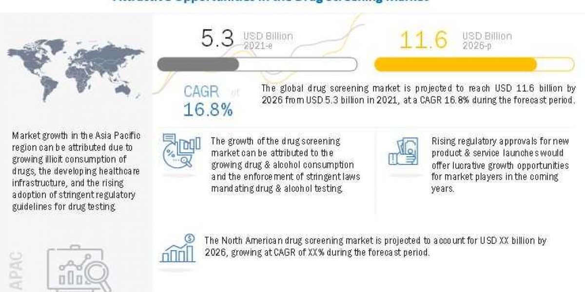 Drug Screening Market Remains Strong Despite Economic Uncertainty - Exclusive Report by MarketsandMarkets™