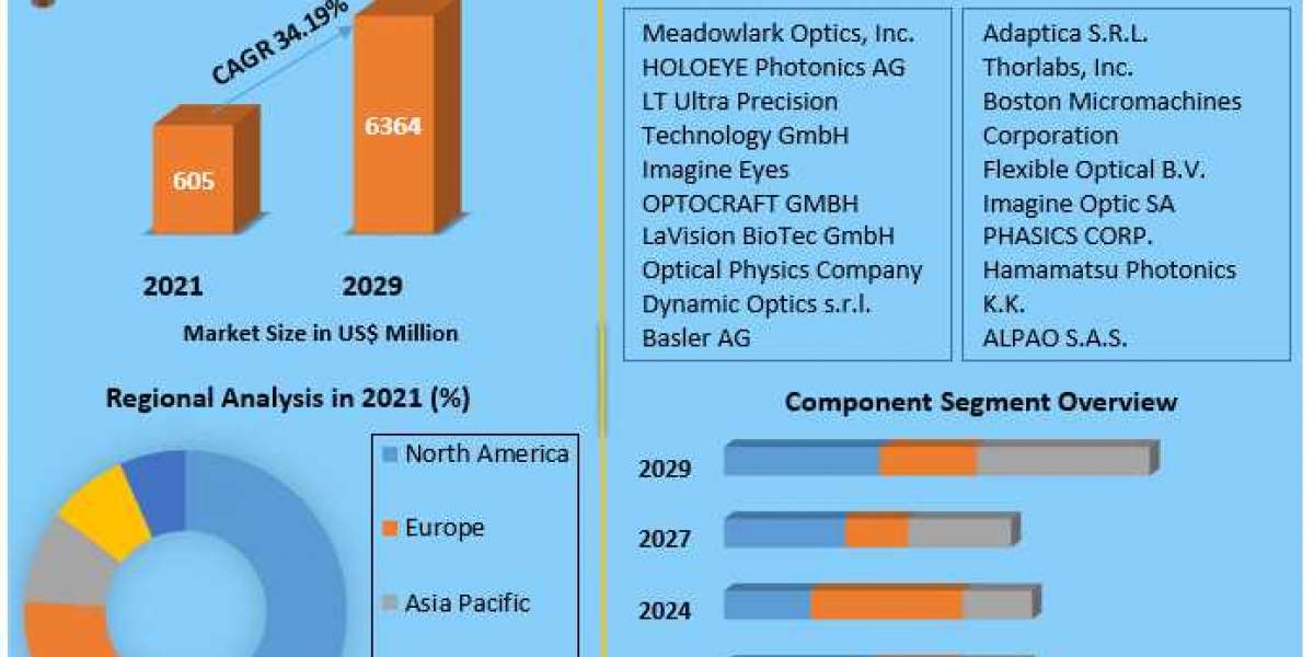 Global Adaptive Optics Market Players Targeting Municipal Applications to Drive Growth: Trends Market Research-2029