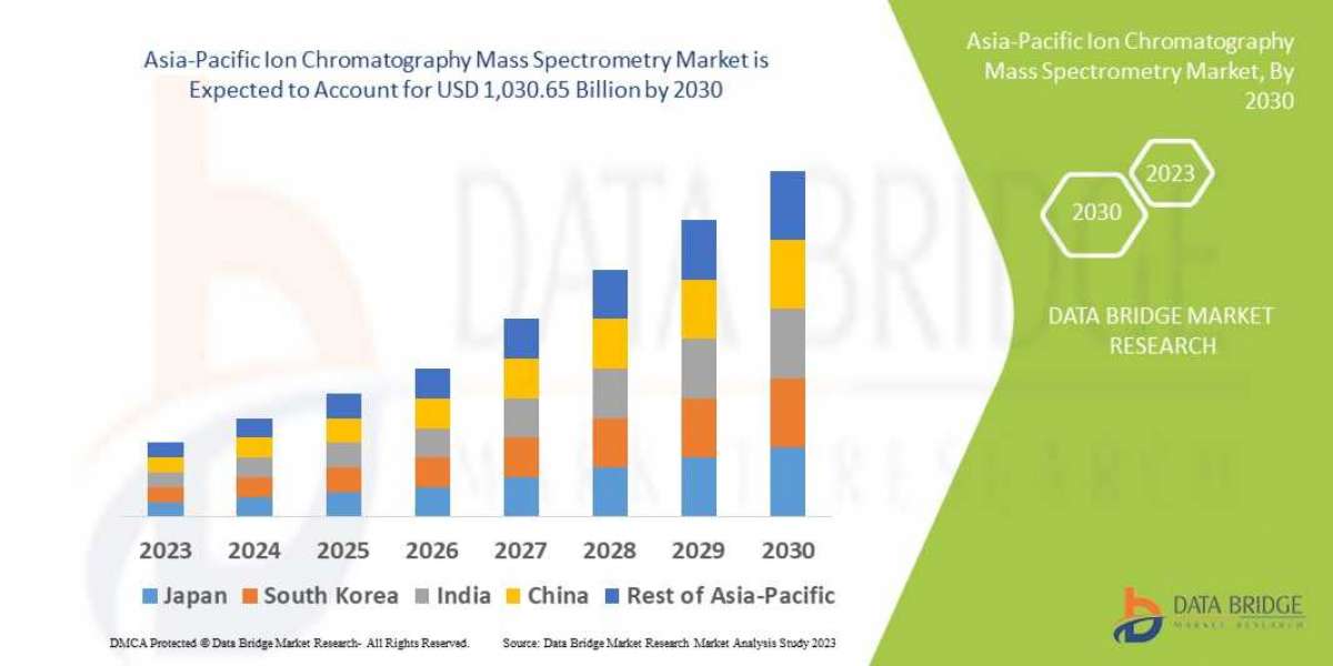 The Asia-Pacific Ion Chromatography Mass Spectrometry market research methodology