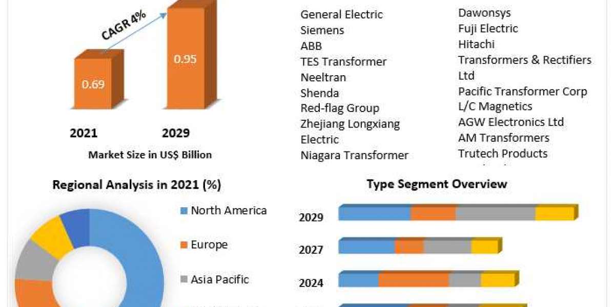 System on Module (SoM) Market Upcoming Opportunities, Demands and Forecast to 2029