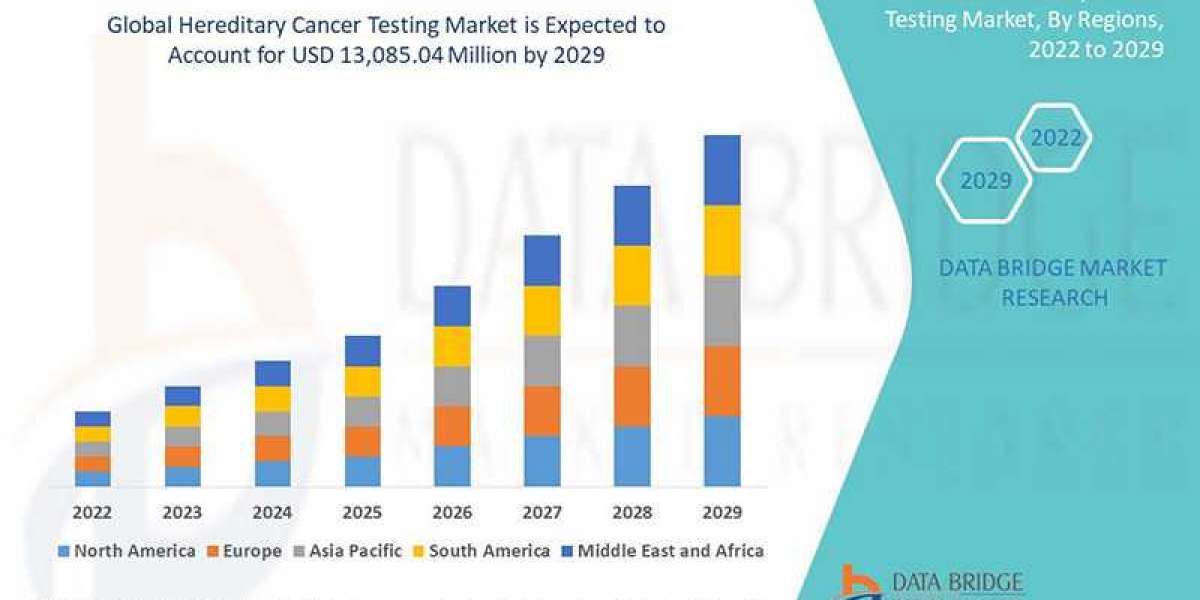 Hereditary Cancer Testing Market Precise, Powerful, & Measurable in 2029