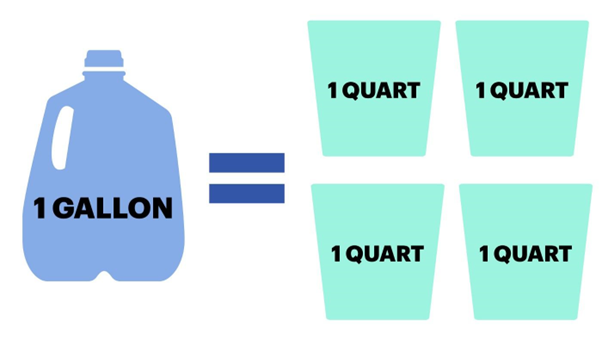 How many quarts are in a gallon ? - The Education