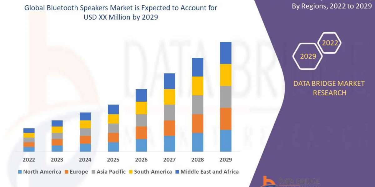 Bluetooth Speakers Market Size, Glorious Opportunities, Business Growth, Size and Statistics Forecasts 2029