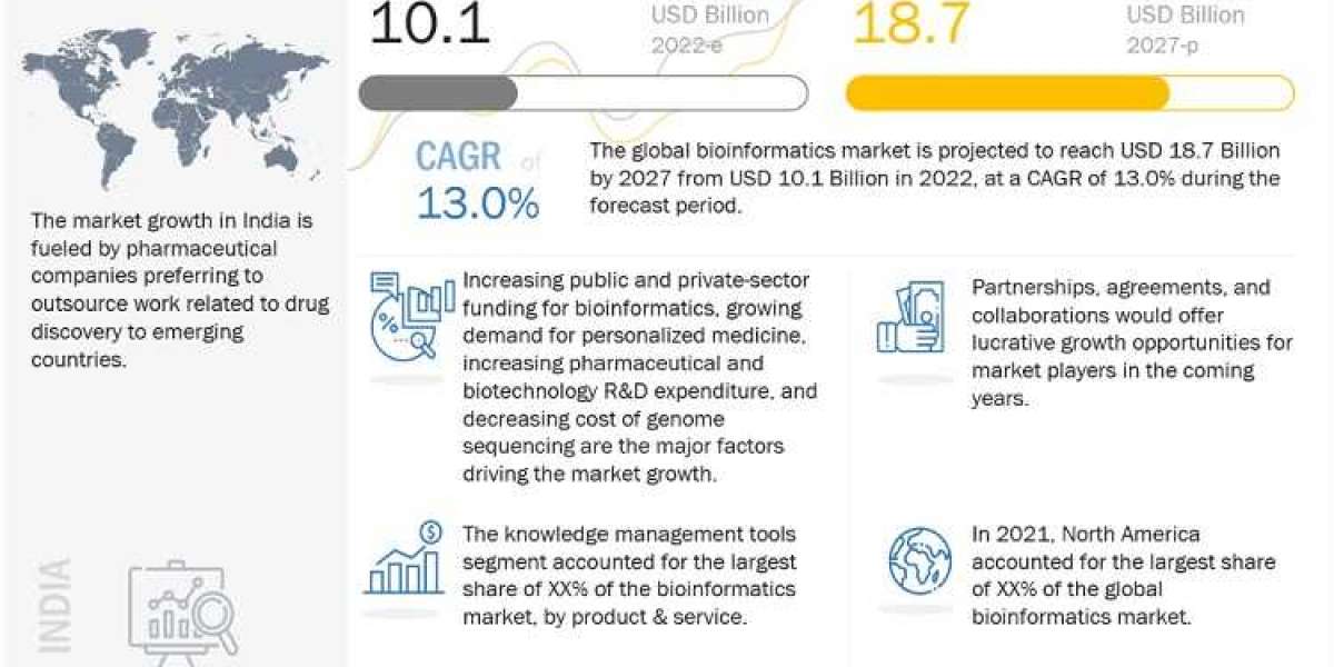 Bioinformatics Market Size 2023 | Competitive Landscape and Industry Poised for Rapid Growth