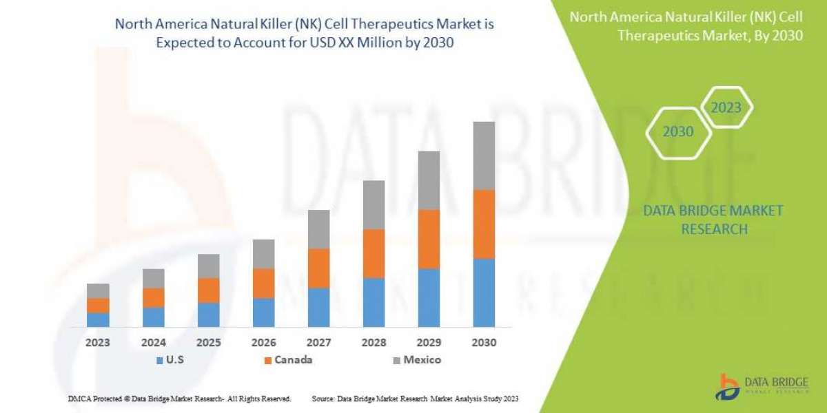 North America Natural Killer (NK) Cell Therapeutics market Size, Growth Trends, Top Players, Application Potential and F