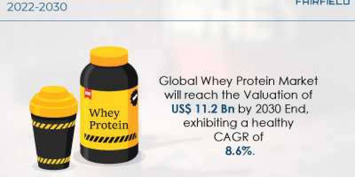 Whey Protein Market is on Track to Register an Impressive CAGR of 8.6% From 2022 to 2030