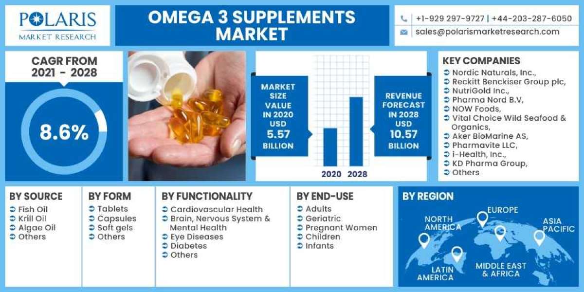 Omega 3 Supplements Market Competition, Growth Prediction, Industry Trends, Upcoming Trends and Opportunity Assessment