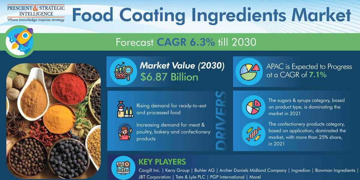 Food Coating Ingredients Market Growth, Development and Demand Forecast Report 2030