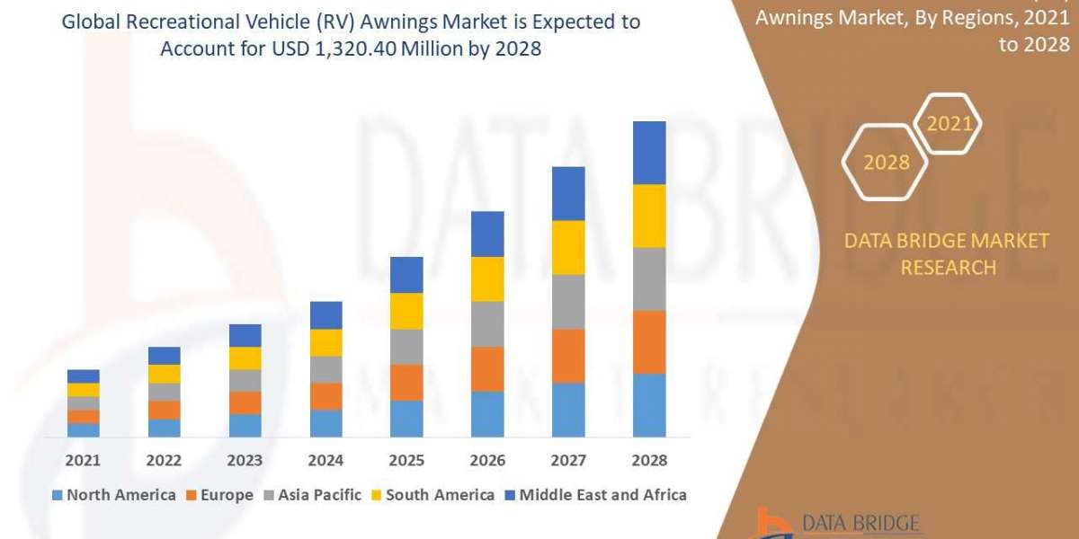 Recreational Vehicle (RV) Awnings Market Expected to grow USD 1,320.40 million by 2029