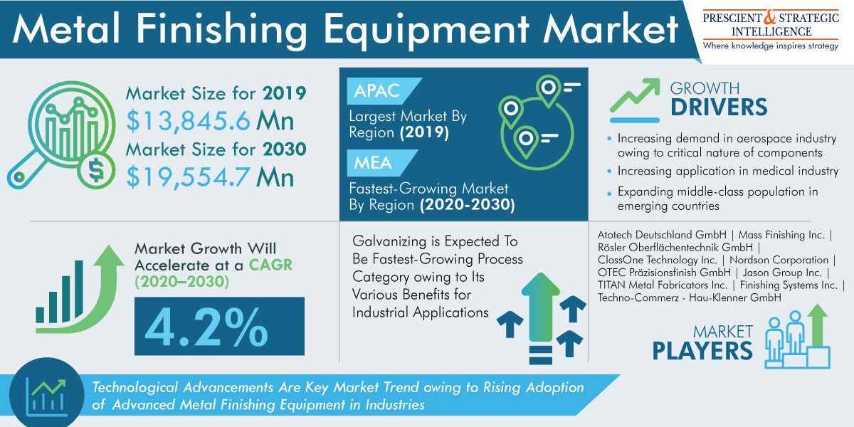 Metal Finishing Equipment Market Present Scenario And The Growth Prospects 2030