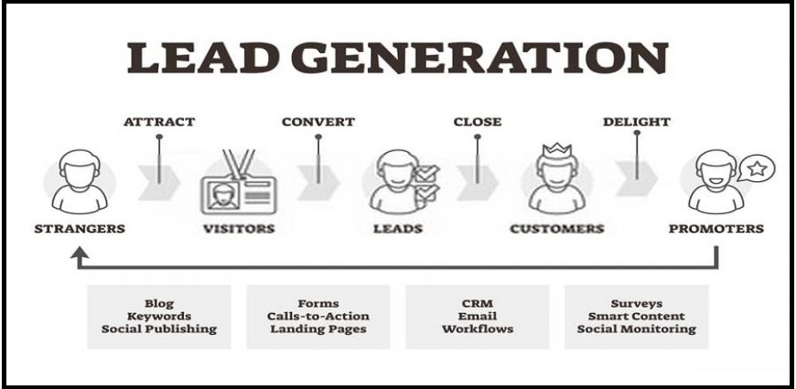 What is Lead Generation Process | Plan Lead Generation Process