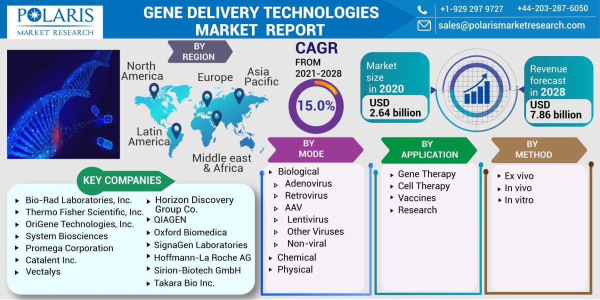 Gene Delivery Technologies Market Future Plans, Business Distribution, Application, Trend Outlook and Competitive Landsc