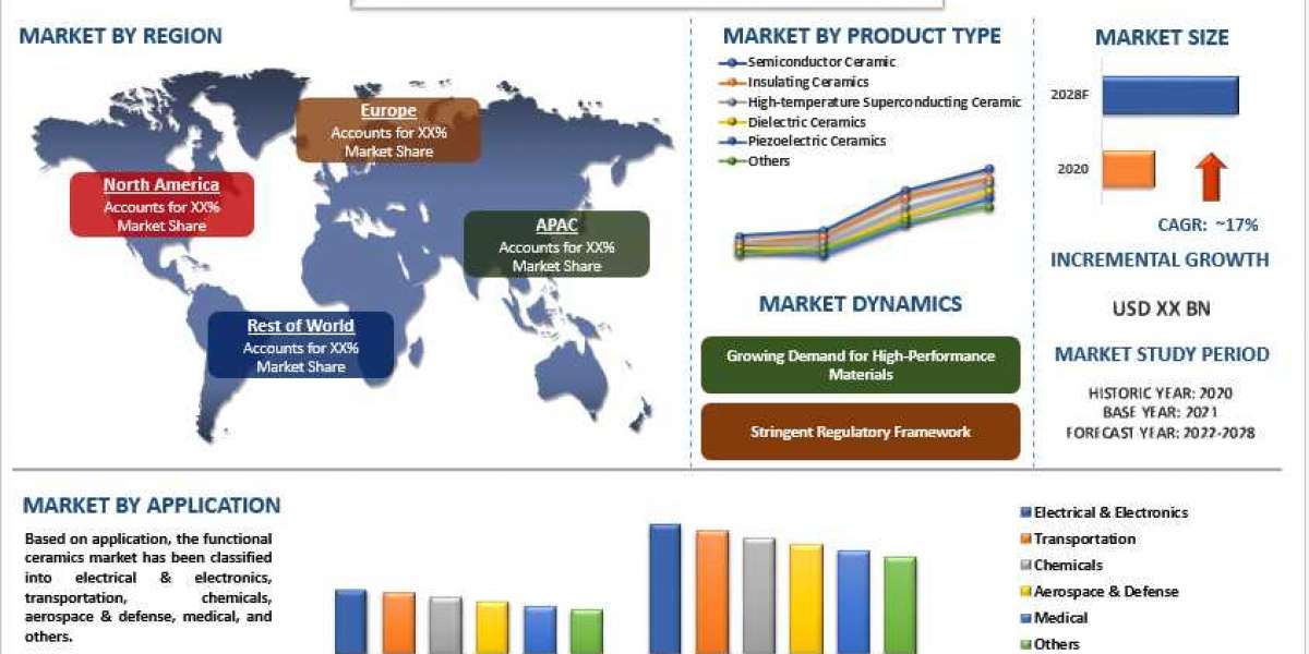 Growing Usage in various industries Is Proliferating the Demand for Functional Ceramics Globally